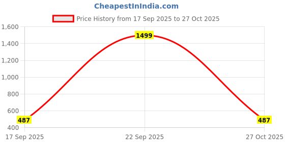 myntra.com RKCOLLECTION Slim Fit Spread Collar Cotton Formal Shirt rkcollection Price History Graph from 17 Sep 2025 to 27 Oct 2025