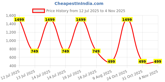 myntra.com rktm Girls Green Dresses rktm Price History Graph from 12 Jul 2025 to 3 Nov 2025