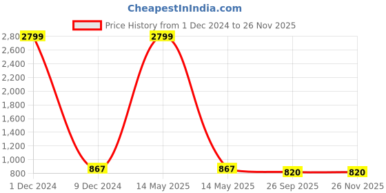 myntra.com RL Rocklin Men Black Shoe-Style Sandals rl rocklin men Price History Graph from 1 Dec 2024 to 24 Nov 2025