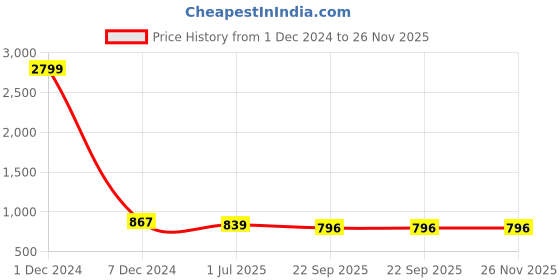 myntra.com RL Rocklin Men Black Solid Formal Derbys rl rocklin men Price History Graph from 1 Dec 2024 to 26 Nov 2025