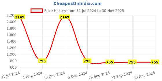 myntra.com RL Rocklin Men Black Solid Formal Slip-Ons rl rocklin men Price History Graph from 31 Jul 2024 to 30 Nov 2025