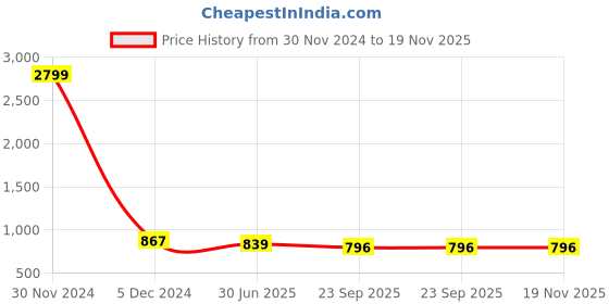 myntra.com RL Rocklin Men Brown Formal Slip-Ons rl rocklin men Price History Graph from 30 Nov 2024 to 19 Nov 2025