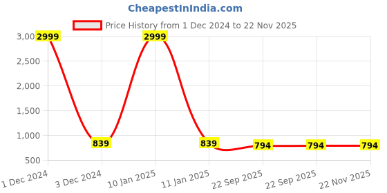 myntra.com RL Rocklin Men Colourblocked Lightweight Sneakers rl rocklin men Price History Graph from 1 Dec 2024 to 22 Nov 2025