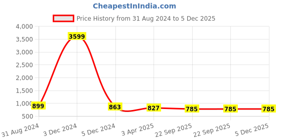 myntra.com RL Rocklin Men Formal Oxfords rl rocklin men Price History Graph from 31 Aug 2024 to 5 Dec 2025