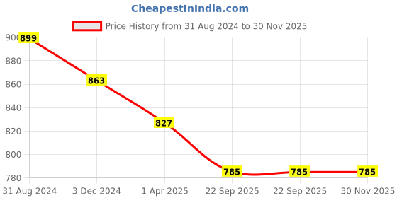 myntra.com RL Rocklin Men Formal Slip-On Shoes rl rocklin men Price History Graph from 31 Aug 2024 to 30 Nov 2025