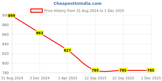 myntra.com RL Rocklin Men Formal Slip-On Shoes rl rocklin men Price History Graph from 31 Aug 2024 to 1 Dec 2025