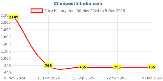 myntra.com RL Rocklin Men Men Black Solid Formal Derbys rl rocklin men Price History Graph from 30 Nov 2024 to 5 Dec 2025