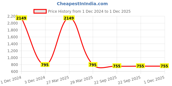 myntra.com RL Rocklin Men Men Black Solid Formal Slip-On rl rocklin men Price History Graph from 1 Dec 2024 to 30 Nov 2025