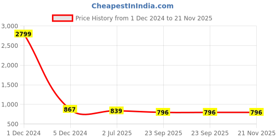 myntra.com RL Rocklin Men Men Black Solid Formal Slip-Ons rl rocklin men Price History Graph from 1 Dec 2024 to 20 Nov 2025