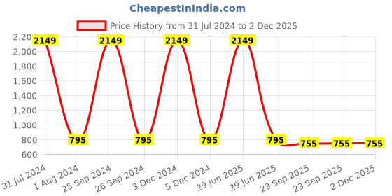 myntra.com RL Rocklin Men Men Black Solid Formal Slip-Ons rl rocklin men Price History Graph from 31 Jul 2024 to 1 Dec 2025