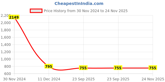 myntra.com RL Rocklin Men Men Black Textured Formal Slip-Ons rl rocklin men Price History Graph from 30 Nov 2024 to 24 Nov 2025