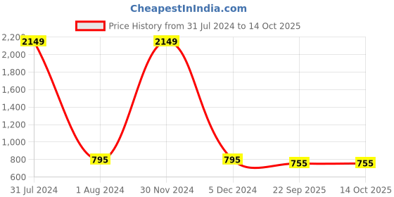 myntra.com RL Rocklin Men Men Brown Solid Formal Slip-On Shoes rl rocklin men Price History Graph from 31 Jul 2024 to 13 Oct 2025
