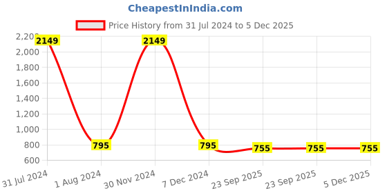 myntra.com RL Rocklin Men Men Brown Solid Formal Slip-On's rl rocklin men Price History Graph from 31 Jul 2024 to 5 Dec 2025