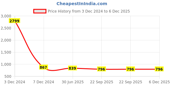 myntra.com RL Rocklin Men Men Brown Solid Leather Formal Derbys rl rocklin men Price History Graph from 3 Dec 2024 to 6 Dec 2025