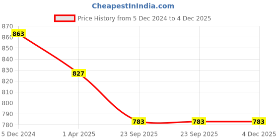 myntra.com RL Rocklin Men Men Ethnic Shoe-Style Sandals rl rocklin men Price History Graph from 5 Dec 2024 to 4 Dec 2025