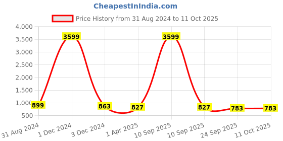 myntra.com RL Rocklin Men Men Sneakers rl rocklin men Price History Graph from 31 Aug 2024 to 10 Oct 2025