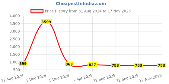 myntra.com RL Rocklin Men Men Solid Round Toe Sneakers rl rocklin men Price History Graph from 31 Aug 2024 to 17 Nov 2025