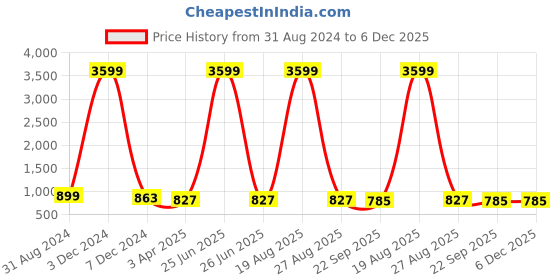 myntra.com RL Rocklin Men Round Toe Formal Derbys rl rocklin men Price History Graph from 31 Aug 2024 to 5 Dec 2025
