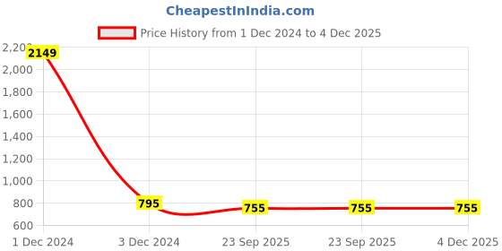 myntra.com RL Rocklin Men Tan Brown Solid Formal Derbys rl rocklin men Price History Graph from 1 Dec 2024 to 4 Dec 2025