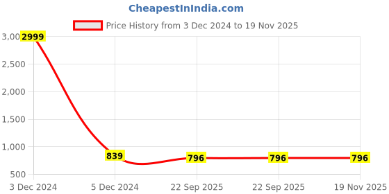 myntra.com RL Rocklin Men Tan Brown Solid Formal Oxfords rl rocklin men Price History Graph from 3 Dec 2024 to 19 Nov 2025