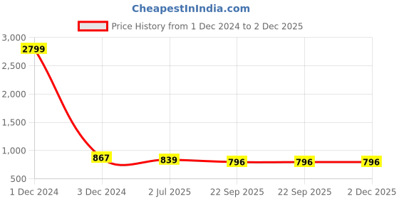 myntra.com RL Rocklin Men Tan Brown Solid Mid-Top Formal Boots rl rocklin men Price History Graph from 1 Dec 2024 to 2 Dec 2025