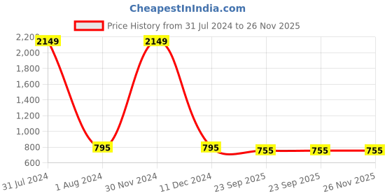 myntra.com RL Rocklin Men Tan Brown Textured Formal Slip-Ons rl rocklin men Price History Graph from 31 Jul 2024 to 25 Nov 2025