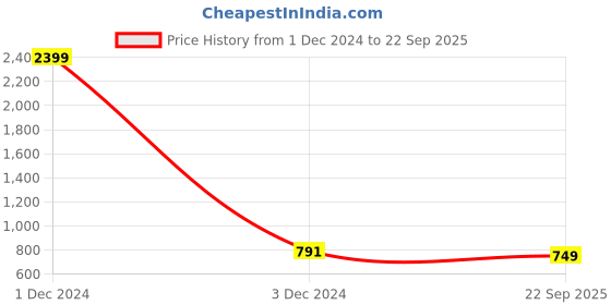 myntra.com RL Rocklin Men Tan Driving Shoes rl rocklin men Price History Graph from 1 Dec 2024 to 22 Sep 2025