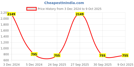 myntra.com RL Rocklin Men Tan Solid Formal Slip-on Shoes rl rocklin men Price History Graph from 3 Dec 2024 to 9 Oct 2025