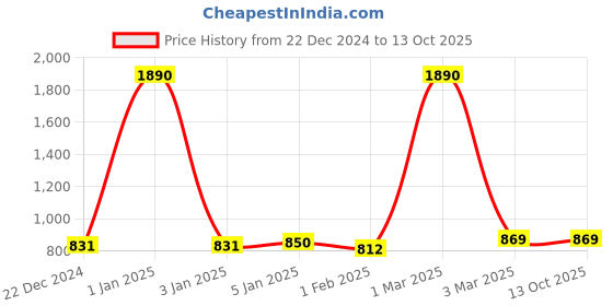 myntra.com Rmerchants Beige Set of 1 Regular Multi-Utility Organisers rmerchants Price History Graph from 22 Dec 2024 to 13 Oct 2025