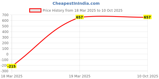 myntra.com Rmerchants Black & Grey 3 Layer Rack Organiser rmerchants Price History Graph from 18 Mar 2025 to 10 Oct 2025