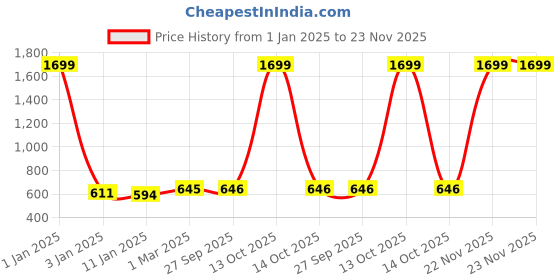myntra.com Rmerchants Black Set of 1 Water Resistant Multi-Utility Organisers rmerchants Price History Graph from 1 Jan 2025 to 23 Nov 2025