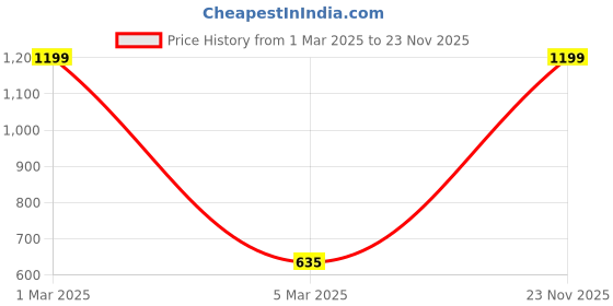 myntra.com Rmerchants Black Set of 1 Water Resistant Multi-Utility Organisers rmerchants Price History Graph from 1 Mar 2025 to 22 Nov 2025