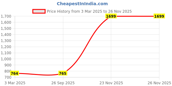 myntra.com Rmerchants Black Set of 1 Water Resistant Multi-Utility Organisers rmerchants Price History Graph from 3 Mar 2025 to 24 Nov 2025