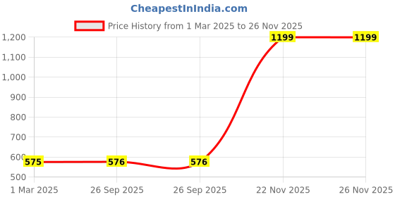 myntra.com Rmerchants Black Set of 1 Water Resistant Multi-Utility Organisers rmerchants Price History Graph from 1 Mar 2025 to 24 Nov 2025