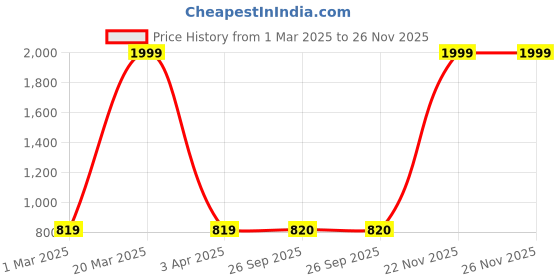 myntra.com Rmerchants Black Set of 1 Water Resistant Multi-Utility Organisers rmerchants Price History Graph from 1 Mar 2025 to 25 Nov 2025