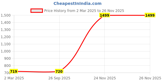 myntra.com Rmerchants Blue & Black Compact Space Organizer rmerchants Price History Graph from 2 Mar 2025 to 25 Nov 2025
