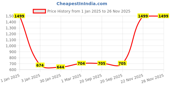 myntra.com Rmerchants Blue & Green Printed Rectangular Laundry Bag rmerchants Price History Graph from 1 Jan 2025 to 25 Nov 2025