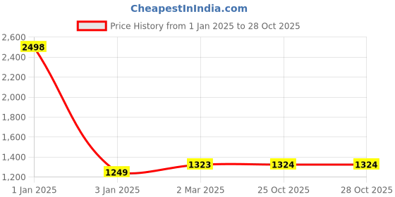 myntra.com Rmerchants Blue Set of 1 Regular Multi-Utility Organisers rmerchants Price History Graph from 1 Jan 2025 to 28 Oct 2025