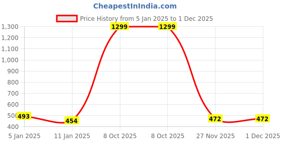myntra.com Rmerchants Blue Set of 1 Water Resistant Multi-Utility Organisers rmerchants Price History Graph from 5 Jan 2025 to 30 Nov 2025