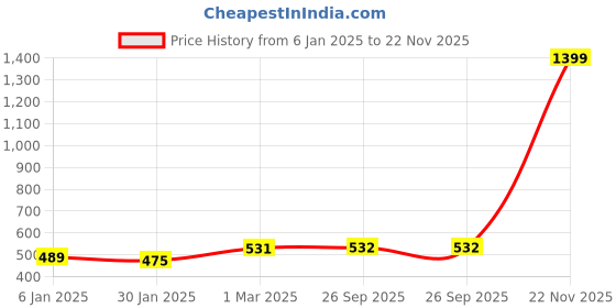 myntra.com Rmerchants Blue Set of 1 Water Resistant Multi-Utility Organisers rmerchants Price History Graph from 6 Jan 2025 to 22 Nov 2025