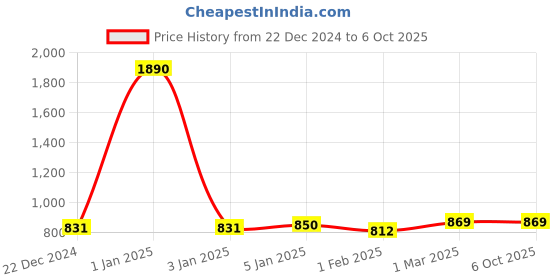 myntra.com Rmerchants Brown Set of 1 Regular Multi-Utility Organisers rmerchants Price History Graph from 22 Dec 2024 to 5 Oct 2025