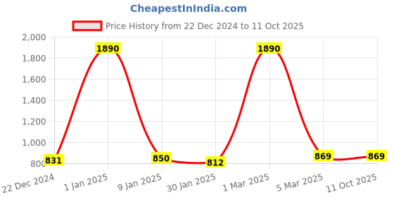myntra.com Rmerchants Brown Set of 1 Regular Multi-Utility Organisers rmerchants Price History Graph from 22 Dec 2024 to 10 Oct 2025