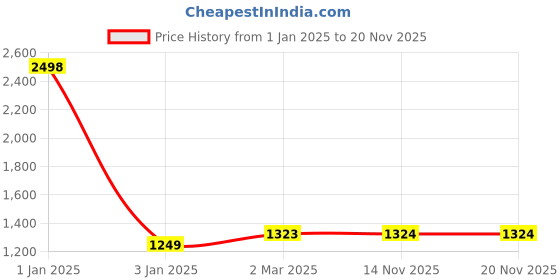 myntra.com Rmerchants Brown Set of 1 Regular Suit Organiser Organisers rmerchants Price History Graph from 1 Jan 2025 to 20 Nov 2025