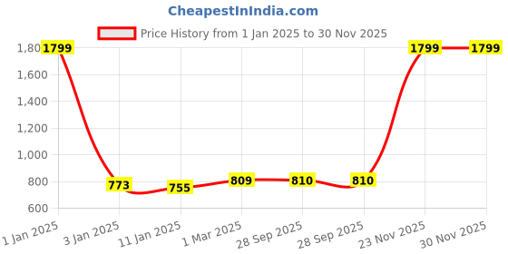 myntra.com Rmerchants Brown Set of 1 Water Resistant Multi-Utility Organisers rmerchants Price History Graph from 1 Jan 2025 to 30 Nov 2025