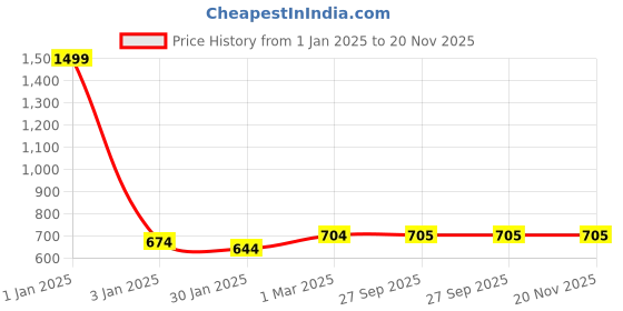 myntra.com Rmerchants Brown Set of 1 Water Resistant Multi-Utility Organisers rmerchants Price History Graph from 1 Jan 2025 to 20 Nov 2025