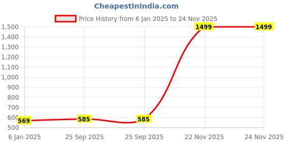 myntra.com Rmerchants Brown Set of 1 Water Resistant Multi-Utility Organisers rmerchants Price History Graph from 6 Jan 2025 to 24 Nov 2025
