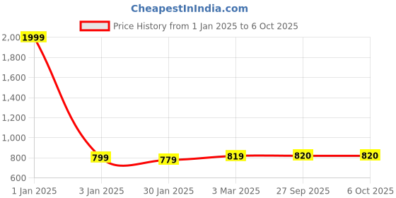 myntra.com Rmerchants Grey Set of 1 Regular Multi-Utility Organisers rmerchants Price History Graph from 1 Jan 2025 to 6 Oct 2025
