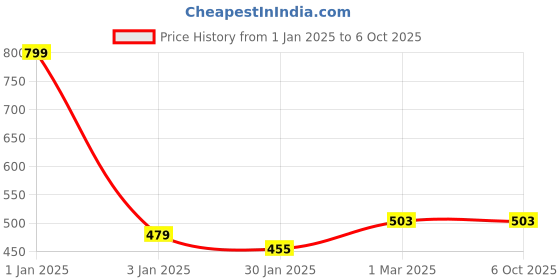 myntra.com Rmerchants Grey Set of 1 Regular Multi-Utility Organisers rmerchants Price History Graph from 1 Jan 2025 to 5 Oct 2025