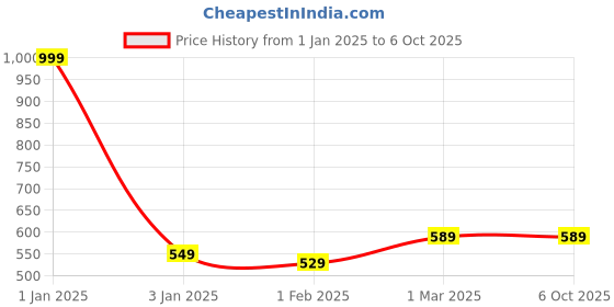 myntra.com Rmerchants Grey Set of 1 Regular Multi-Utility Organisers rmerchants Price History Graph from 1 Jan 2025 to 5 Oct 2025