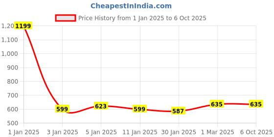 myntra.com Rmerchants Grey Set of 1 Regular Multi-Utility Organisers rmerchants Price History Graph from 1 Jan 2025 to 5 Oct 2025